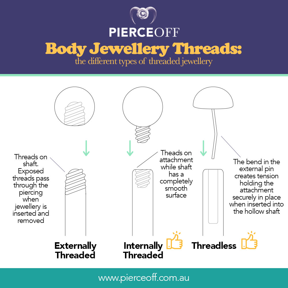 Threaded Body Jewellery Diagram Infographic: Externally, Internally Threaded and Threadless